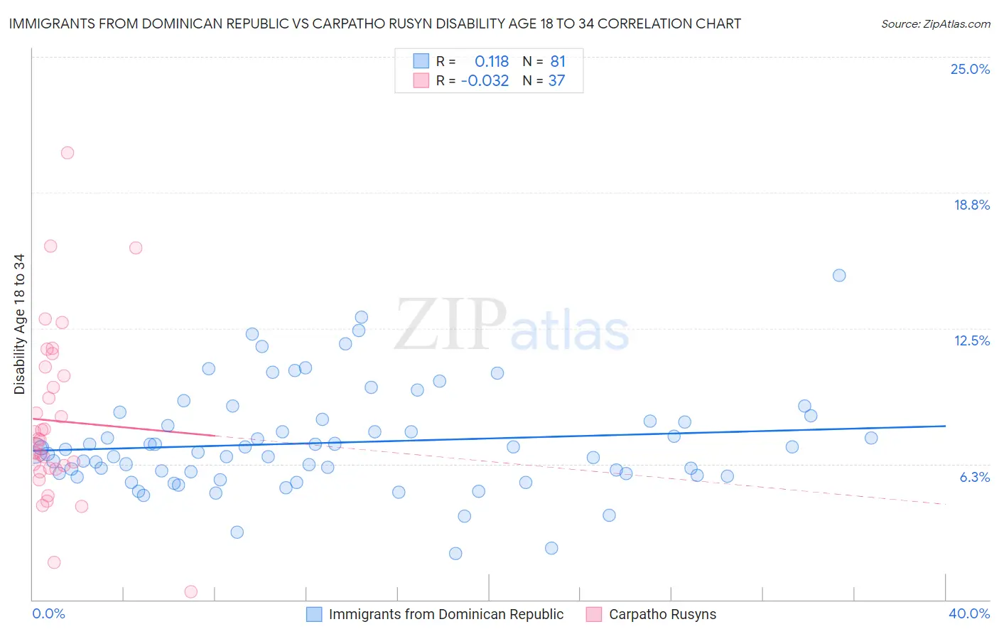 Immigrants from Dominican Republic vs Carpatho Rusyn Disability Age 18 to 34