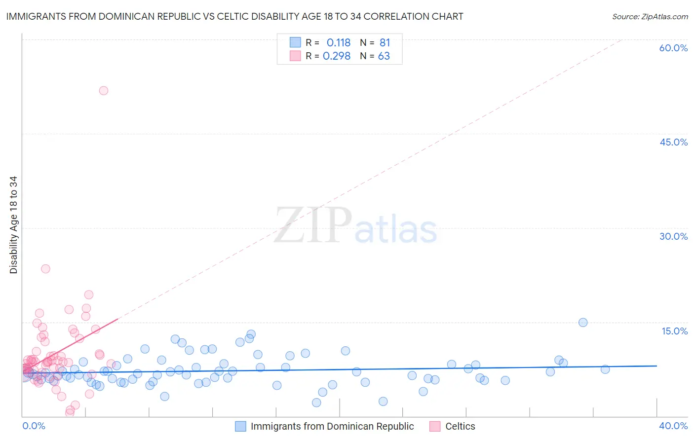 Immigrants from Dominican Republic vs Celtic Disability Age 18 to 34