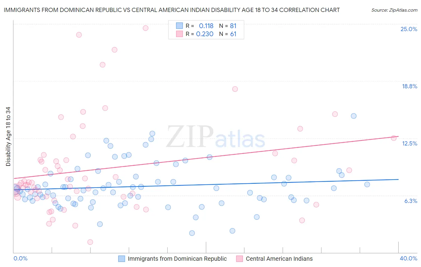 Immigrants from Dominican Republic vs Central American Indian Disability Age 18 to 34