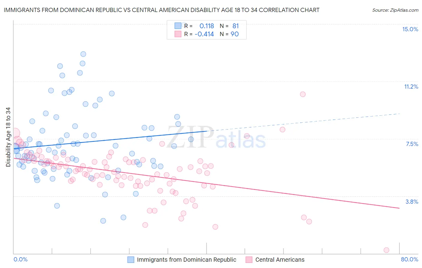 Immigrants from Dominican Republic vs Central American Disability Age 18 to 34