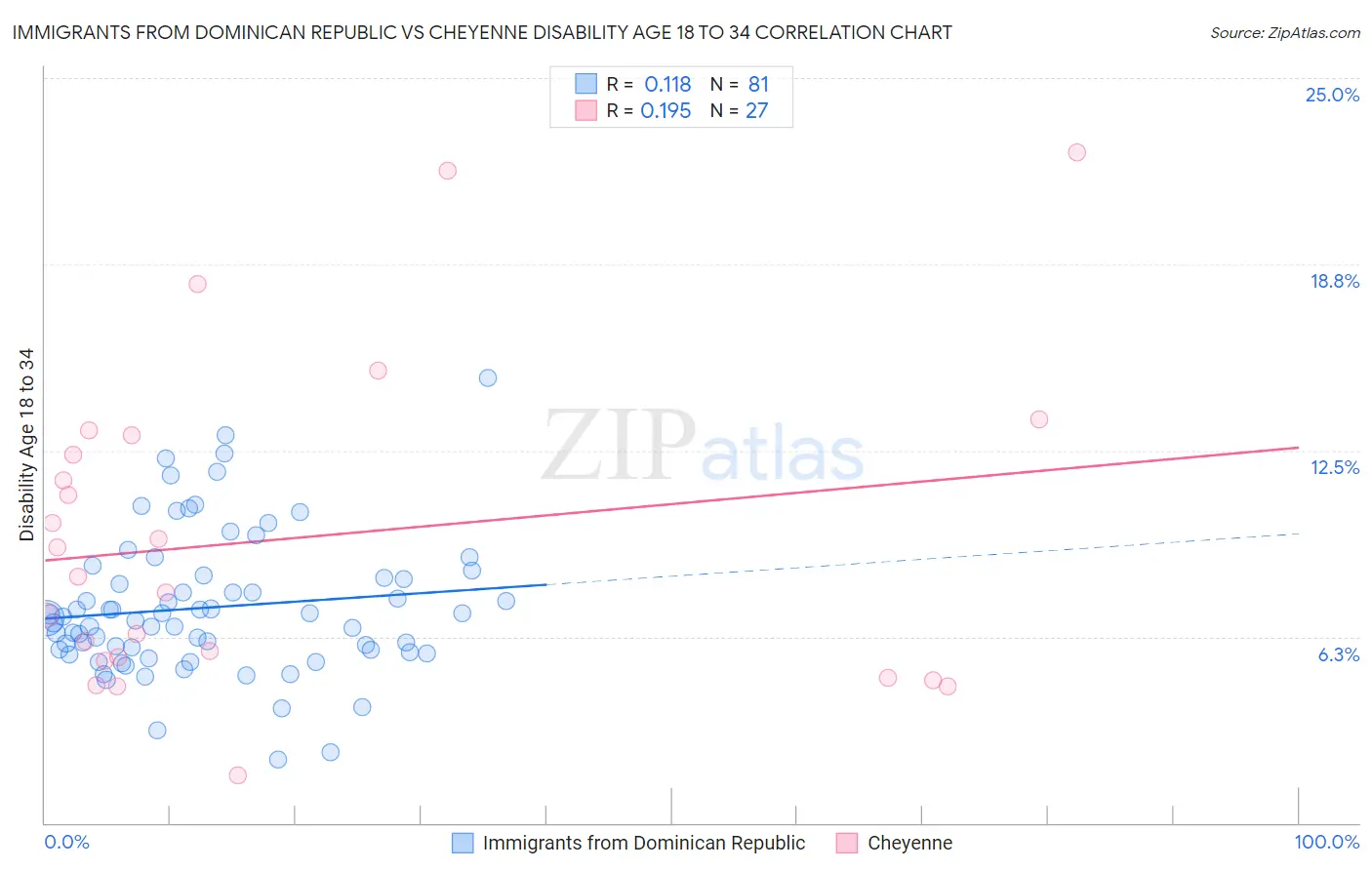 Immigrants from Dominican Republic vs Cheyenne Disability Age 18 to 34