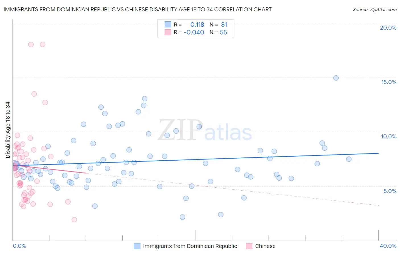 Immigrants from Dominican Republic vs Chinese Disability Age 18 to 34