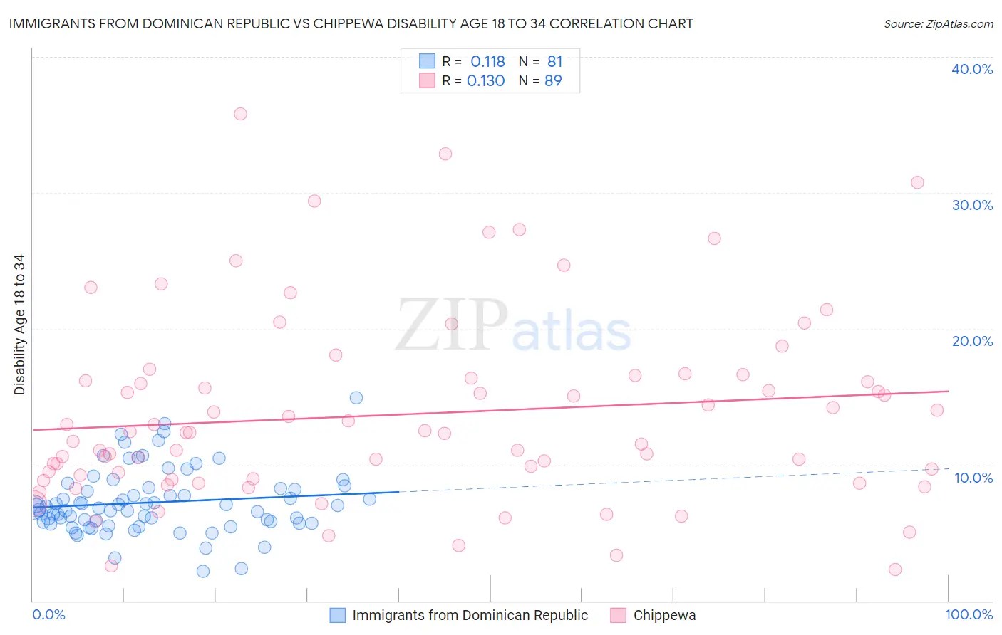 Immigrants from Dominican Republic vs Chippewa Disability Age 18 to 34