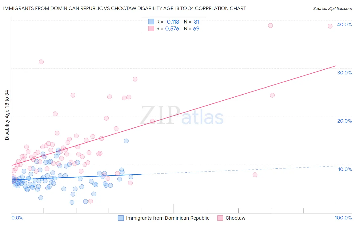 Immigrants from Dominican Republic vs Choctaw Disability Age 18 to 34