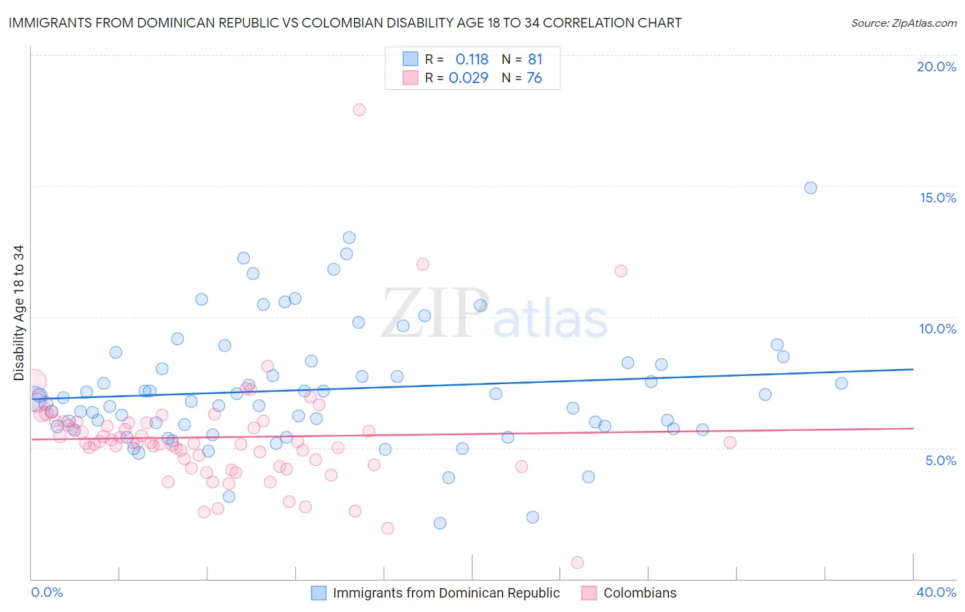 Immigrants from Dominican Republic vs Colombian Disability Age 18 to 34