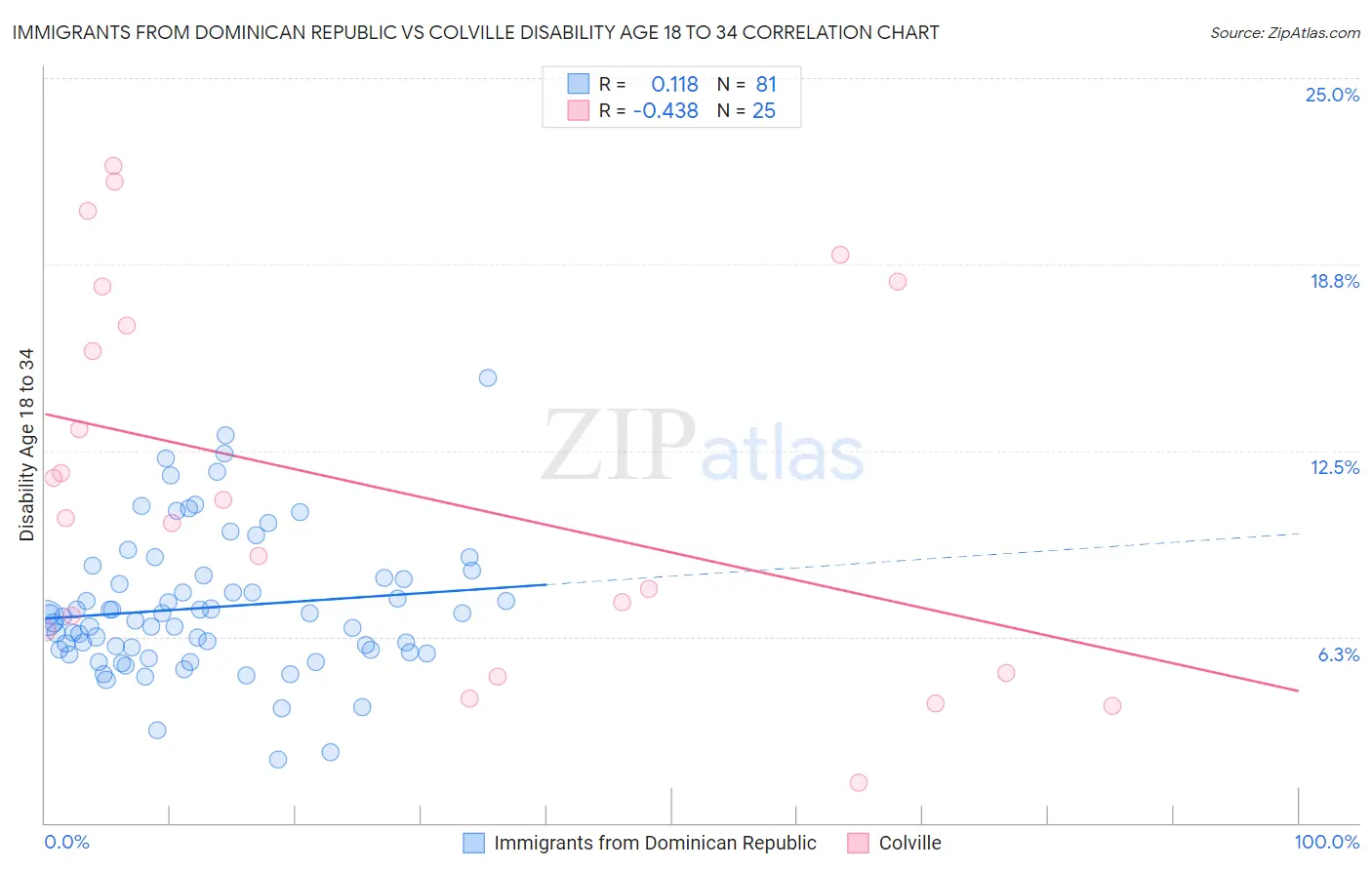 Immigrants from Dominican Republic vs Colville Disability Age 18 to 34