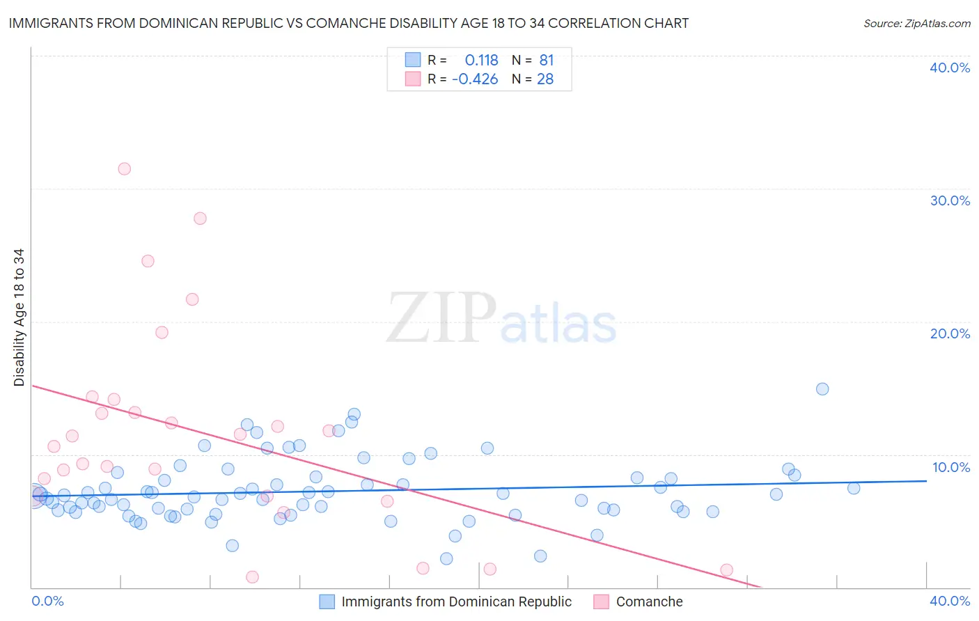 Immigrants from Dominican Republic vs Comanche Disability Age 18 to 34