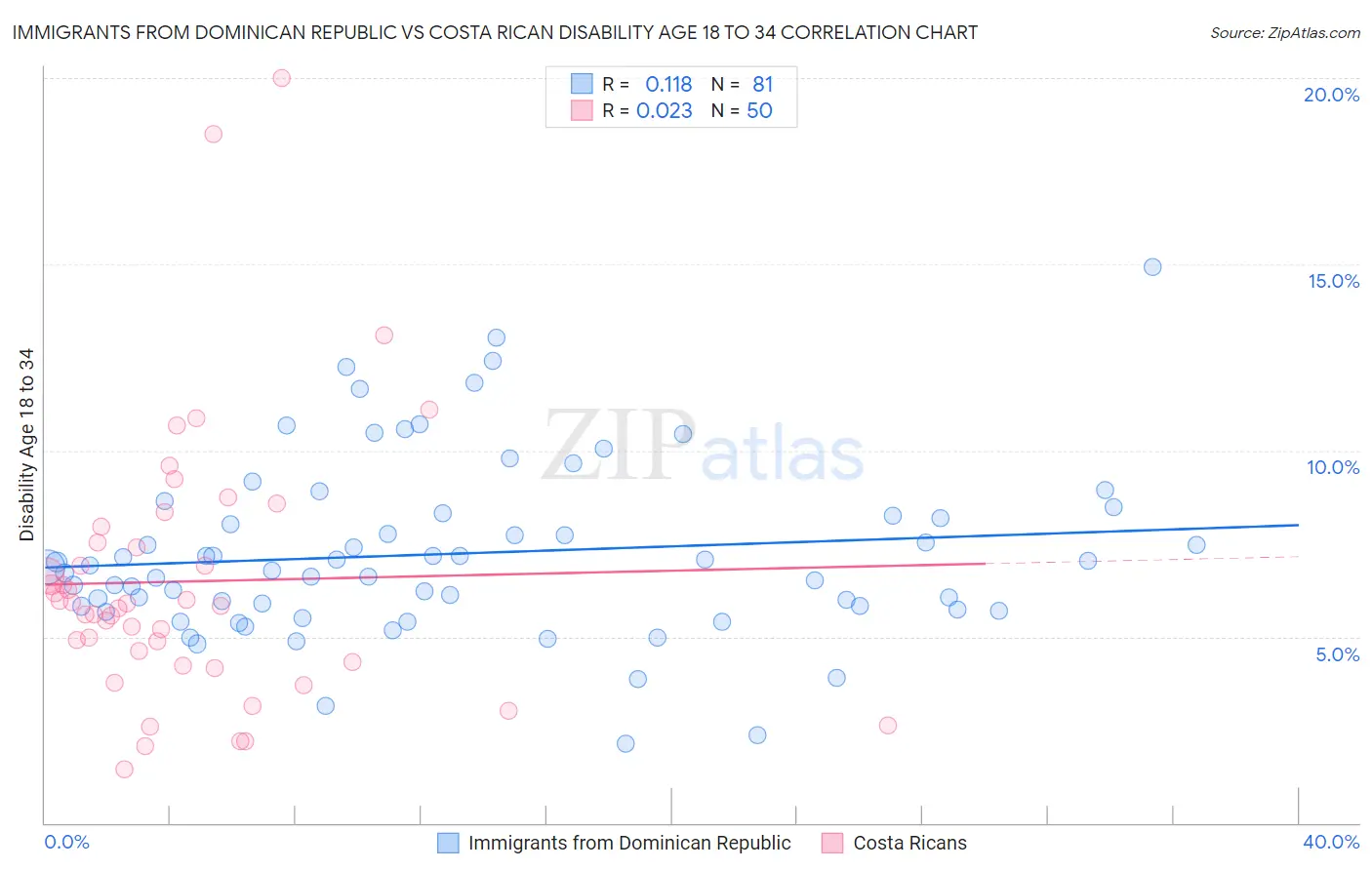 Immigrants from Dominican Republic vs Costa Rican Disability Age 18 to 34