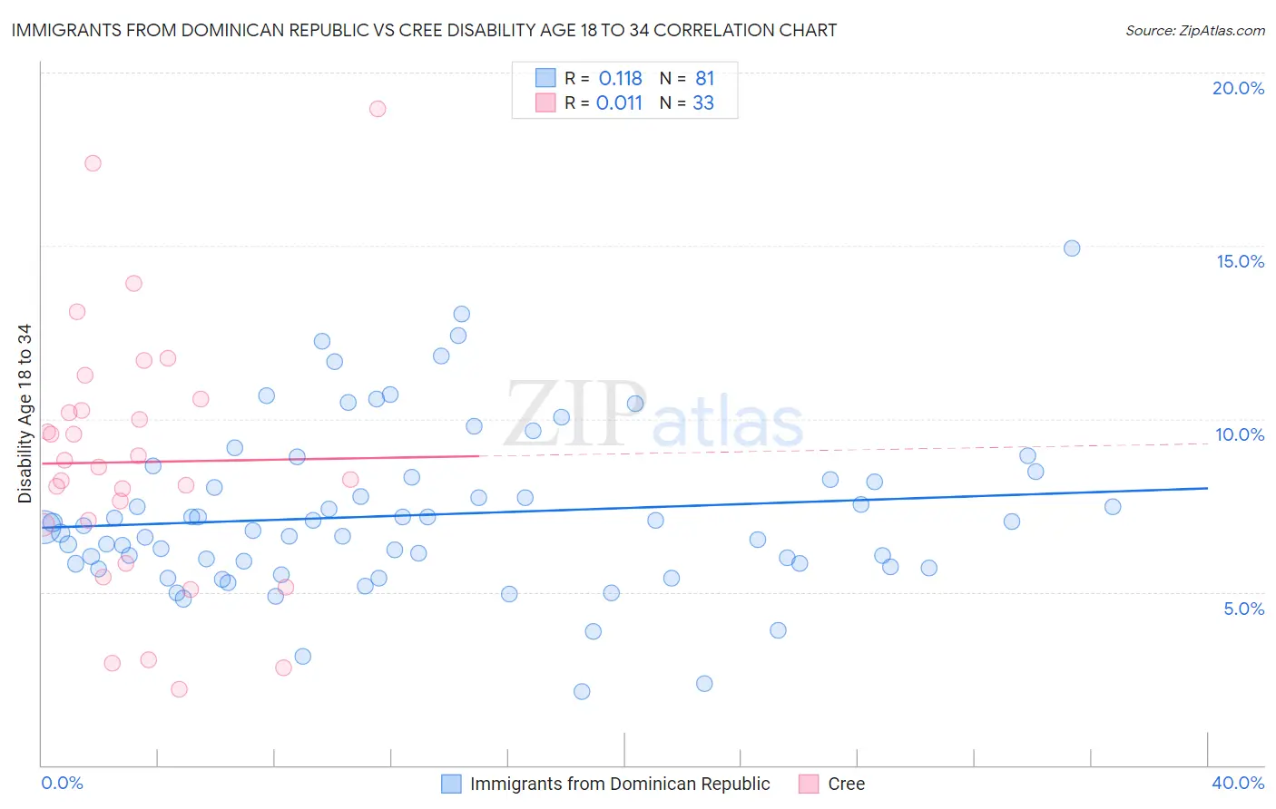 Immigrants from Dominican Republic vs Cree Disability Age 18 to 34