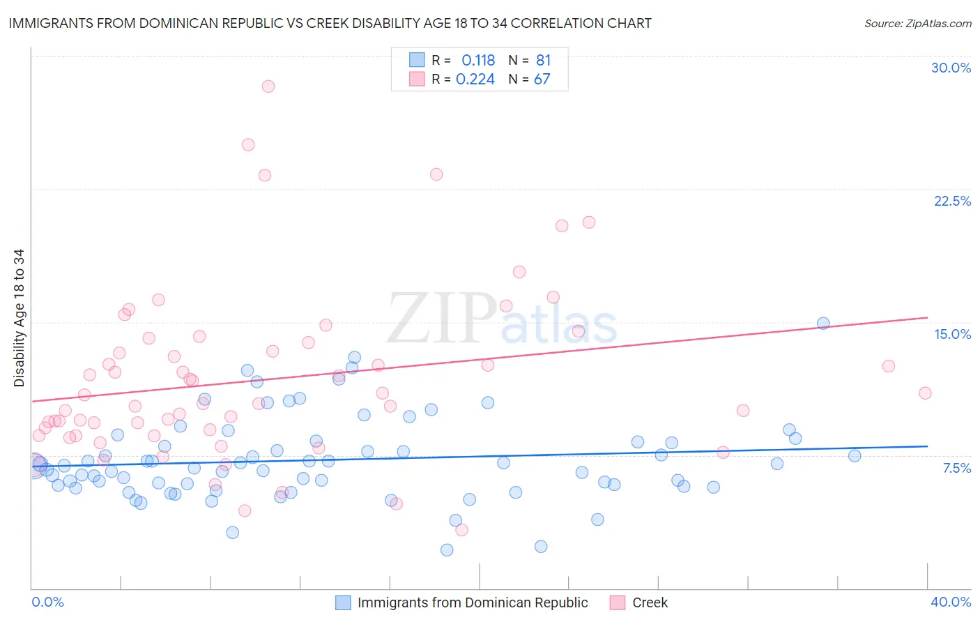 Immigrants from Dominican Republic vs Creek Disability Age 18 to 34