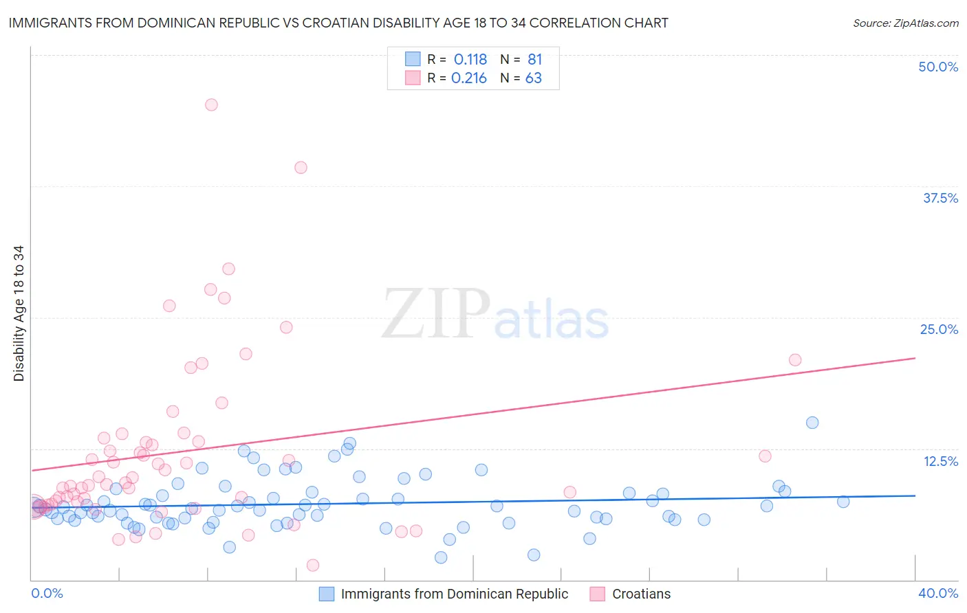 Immigrants from Dominican Republic vs Croatian Disability Age 18 to 34