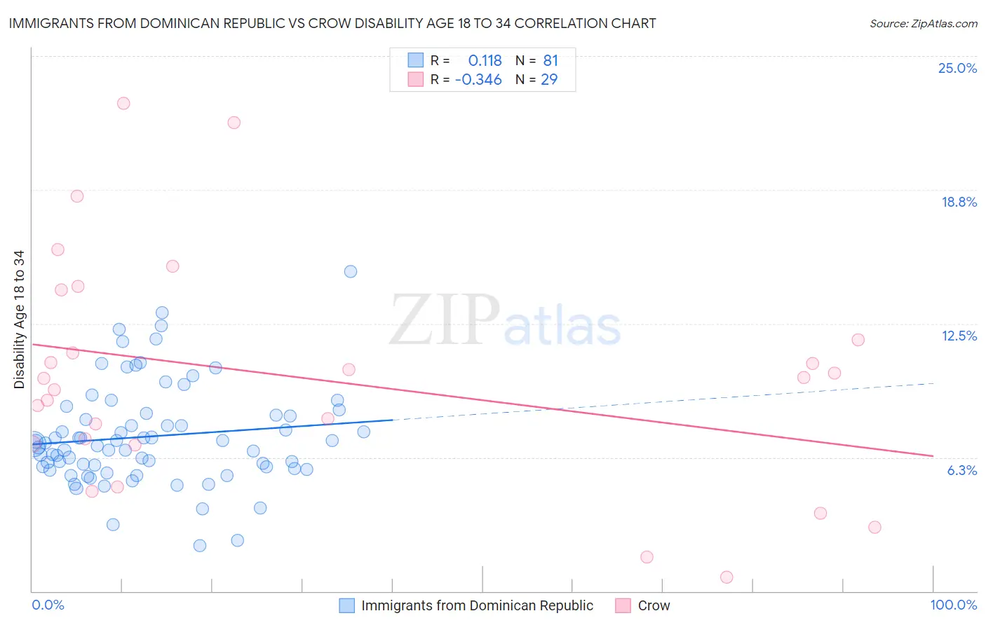 Immigrants from Dominican Republic vs Crow Disability Age 18 to 34