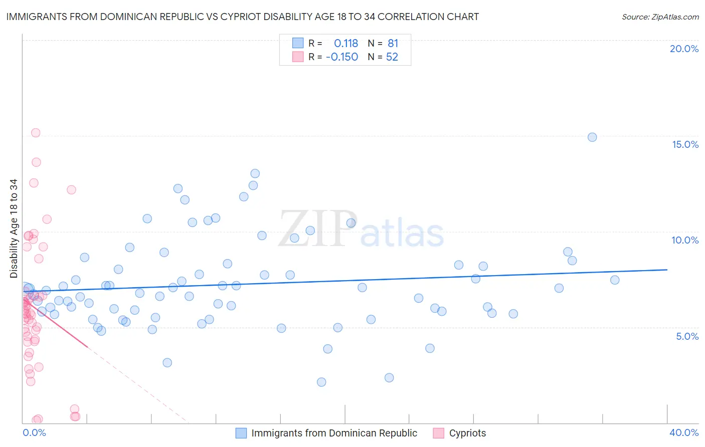 Immigrants from Dominican Republic vs Cypriot Disability Age 18 to 34