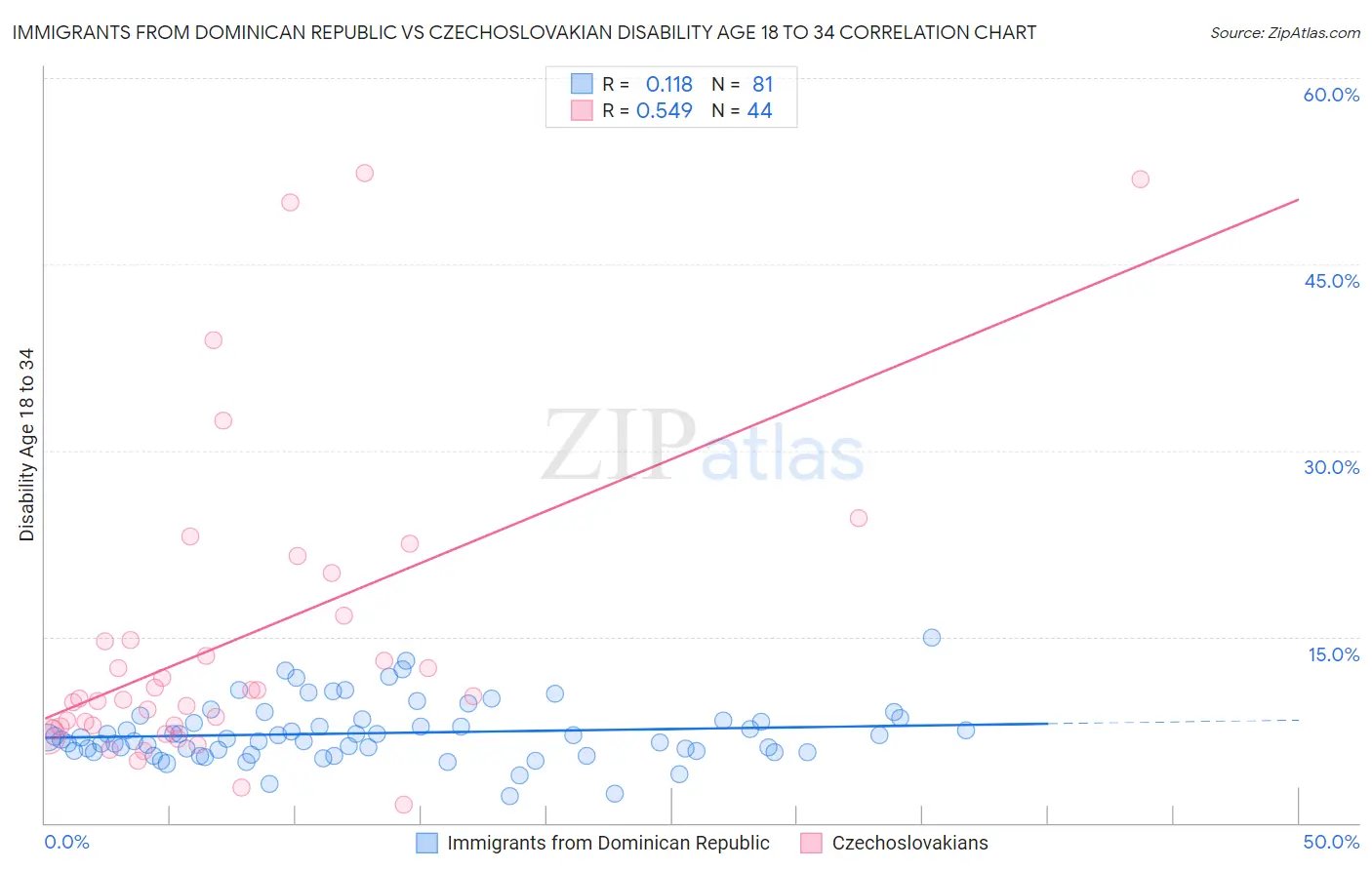 Immigrants from Dominican Republic vs Czechoslovakian Disability Age 18 to 34