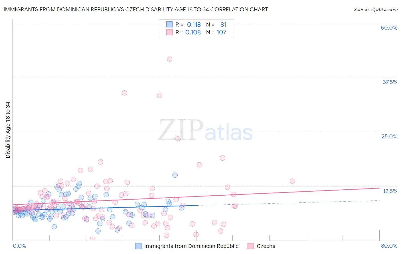 Immigrants from Dominican Republic vs Czech Disability Age 18 to 34