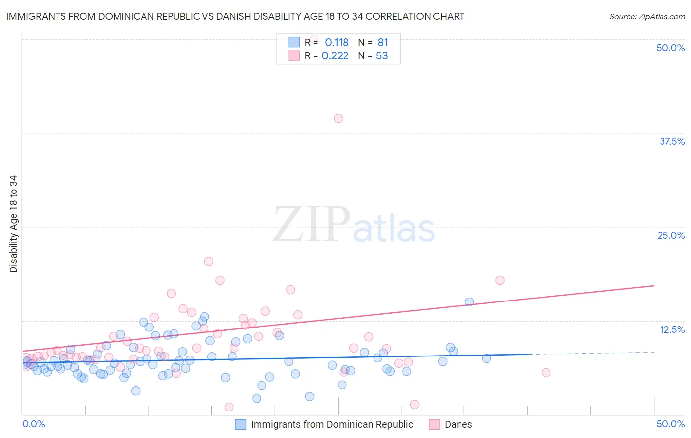 Immigrants from Dominican Republic vs Danish Disability Age 18 to 34