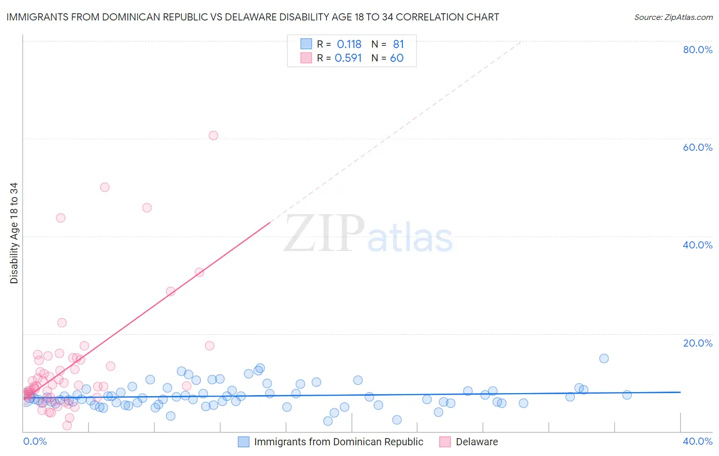 Immigrants from Dominican Republic vs Delaware Disability Age 18 to 34