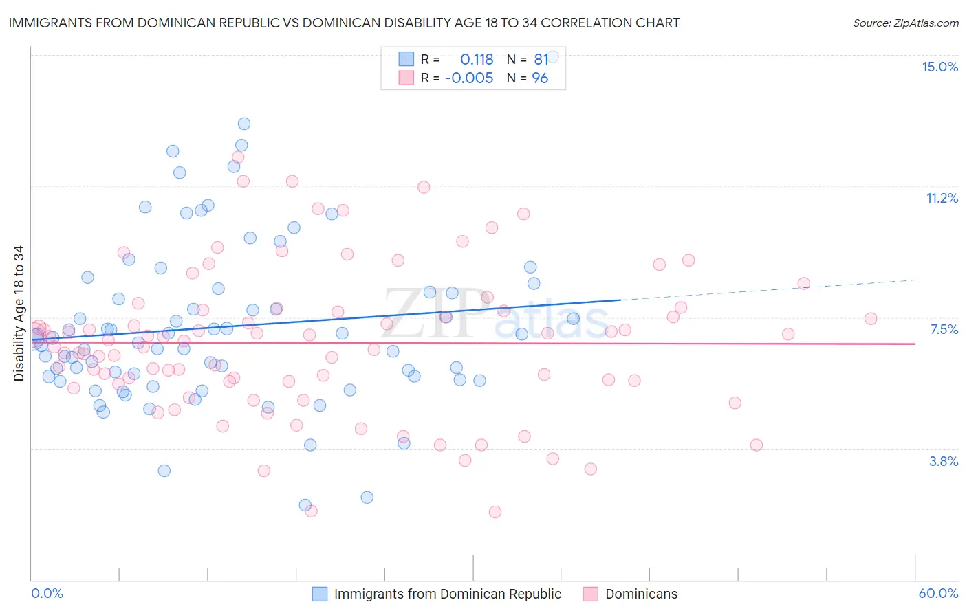 Immigrants from Dominican Republic vs Dominican Disability Age 18 to 34