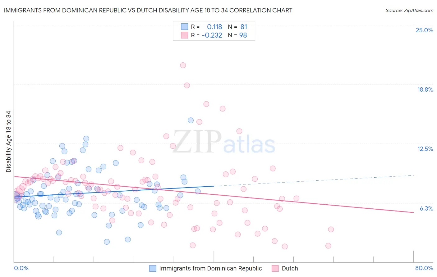 Immigrants from Dominican Republic vs Dutch Disability Age 18 to 34