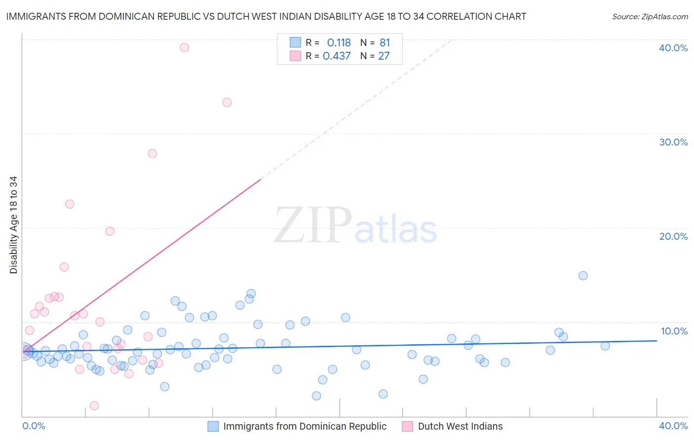 Immigrants from Dominican Republic vs Dutch West Indian Disability Age 18 to 34