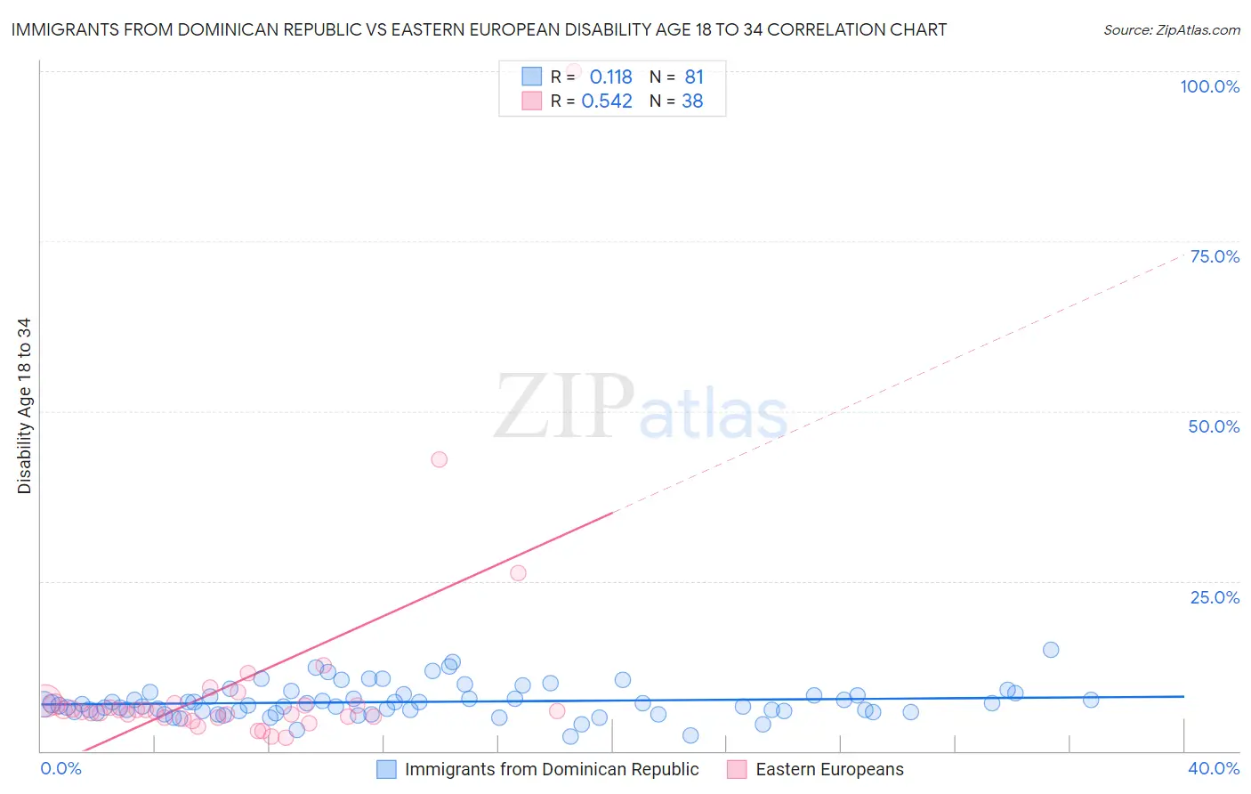 Immigrants from Dominican Republic vs Eastern European Disability Age 18 to 34