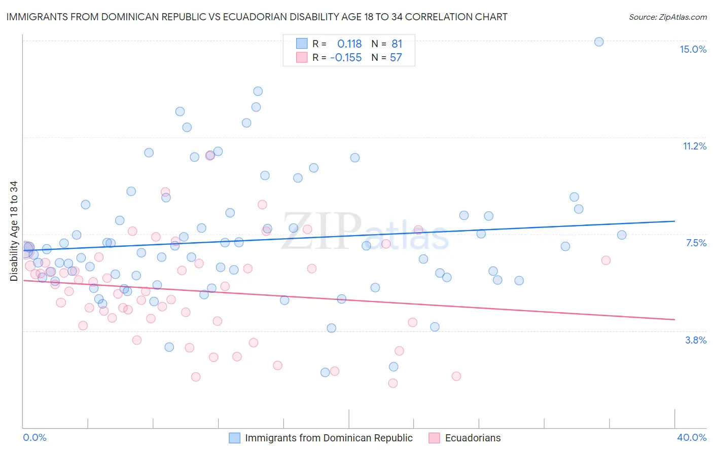 Immigrants from Dominican Republic vs Ecuadorian Disability Age 18 to 34