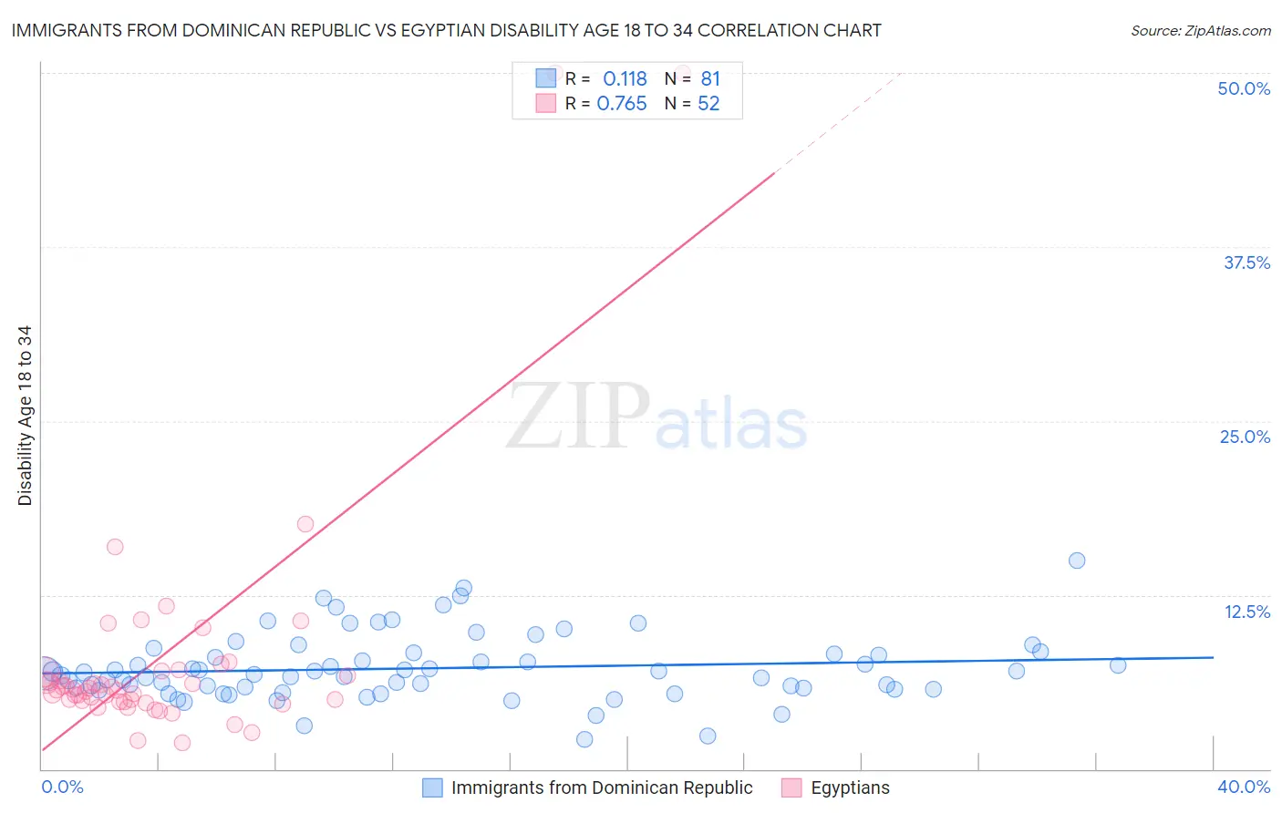 Immigrants from Dominican Republic vs Egyptian Disability Age 18 to 34
