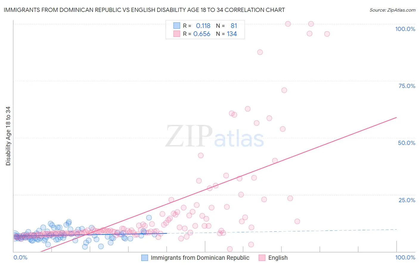 Immigrants from Dominican Republic vs English Disability Age 18 to 34