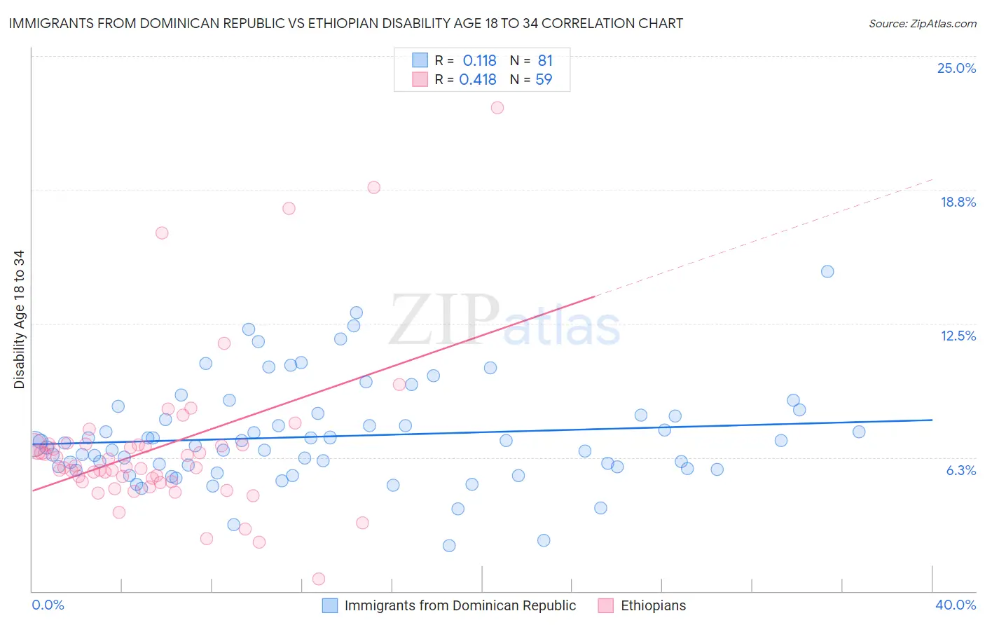 Immigrants from Dominican Republic vs Ethiopian Disability Age 18 to 34