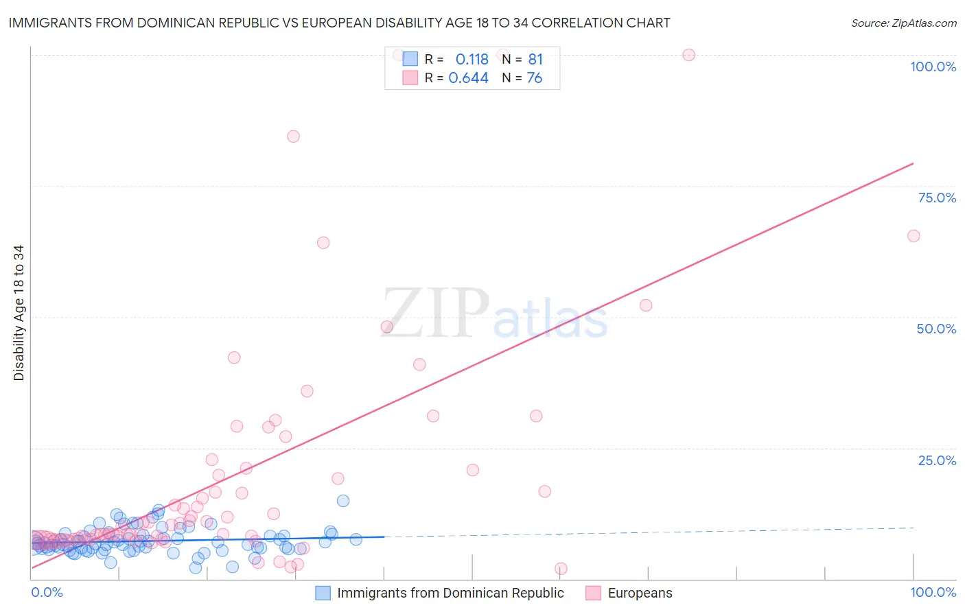 Immigrants from Dominican Republic vs European Disability Age 18 to 34