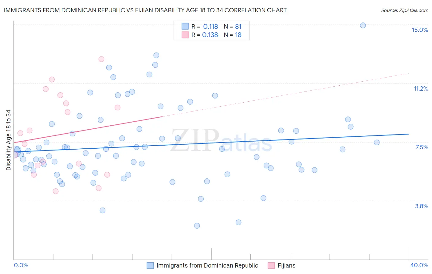 Immigrants from Dominican Republic vs Fijian Disability Age 18 to 34