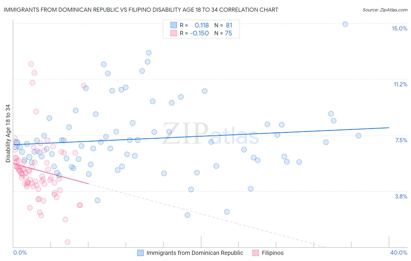 Immigrants from Dominican Republic vs Filipino Disability Age 18 to 34