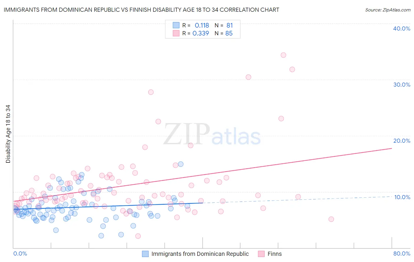 Immigrants from Dominican Republic vs Finnish Disability Age 18 to 34