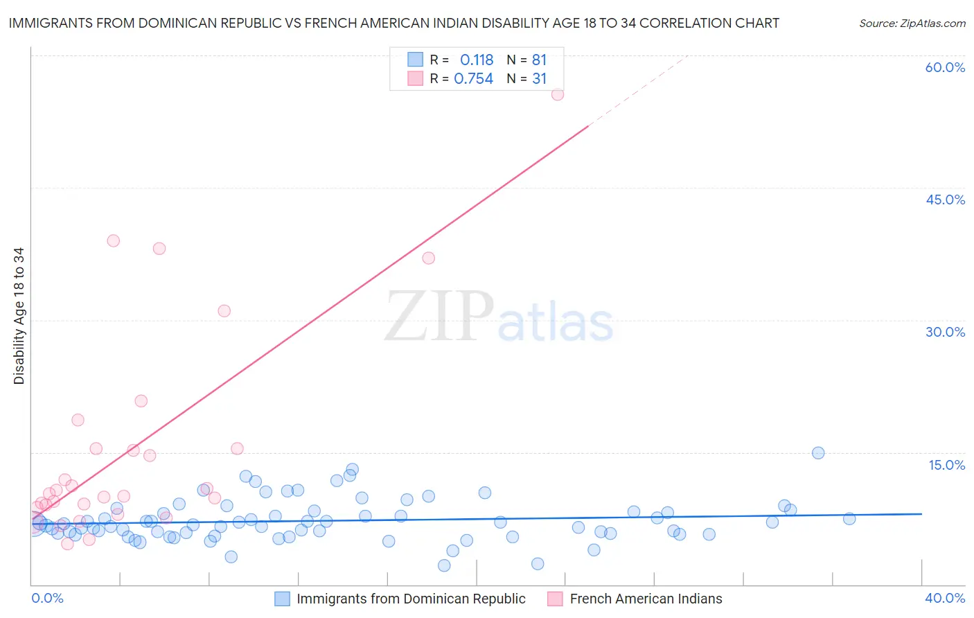 Immigrants from Dominican Republic vs French American Indian Disability Age 18 to 34