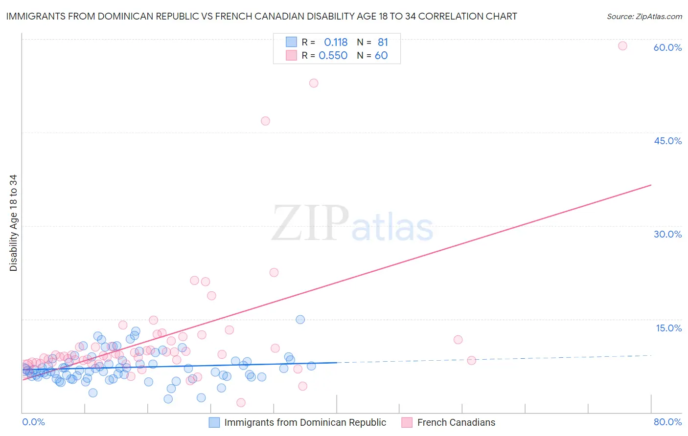 Immigrants from Dominican Republic vs French Canadian Disability Age 18 to 34