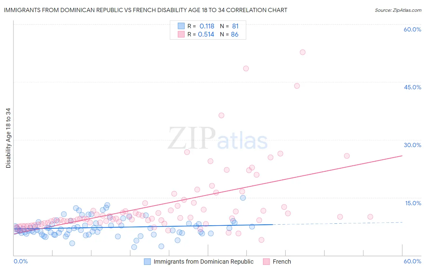 Immigrants from Dominican Republic vs French Disability Age 18 to 34