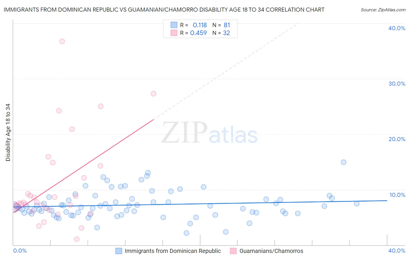 Immigrants from Dominican Republic vs Guamanian/Chamorro Disability Age 18 to 34