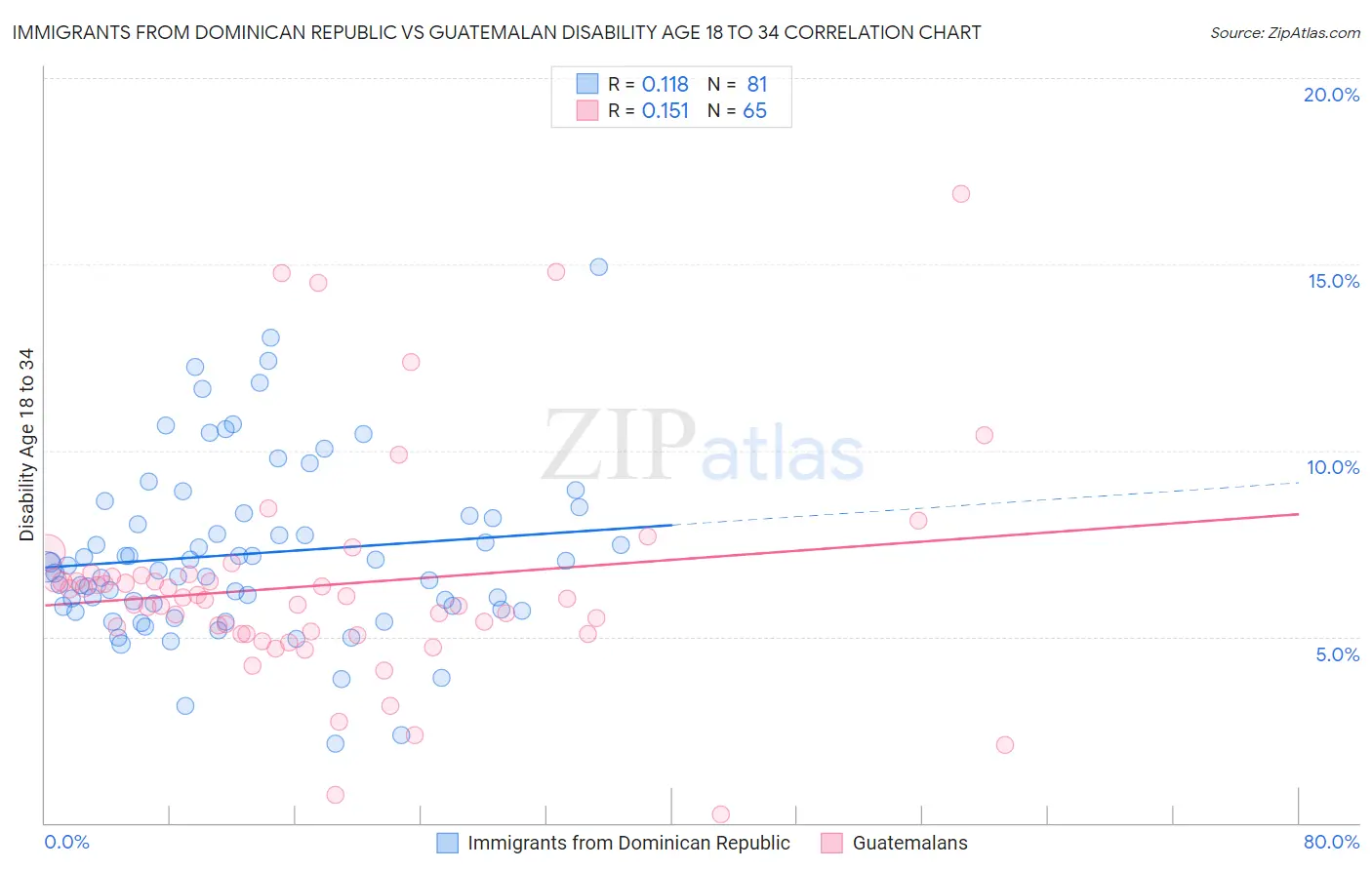 Immigrants from Dominican Republic vs Guatemalan Disability Age 18 to 34