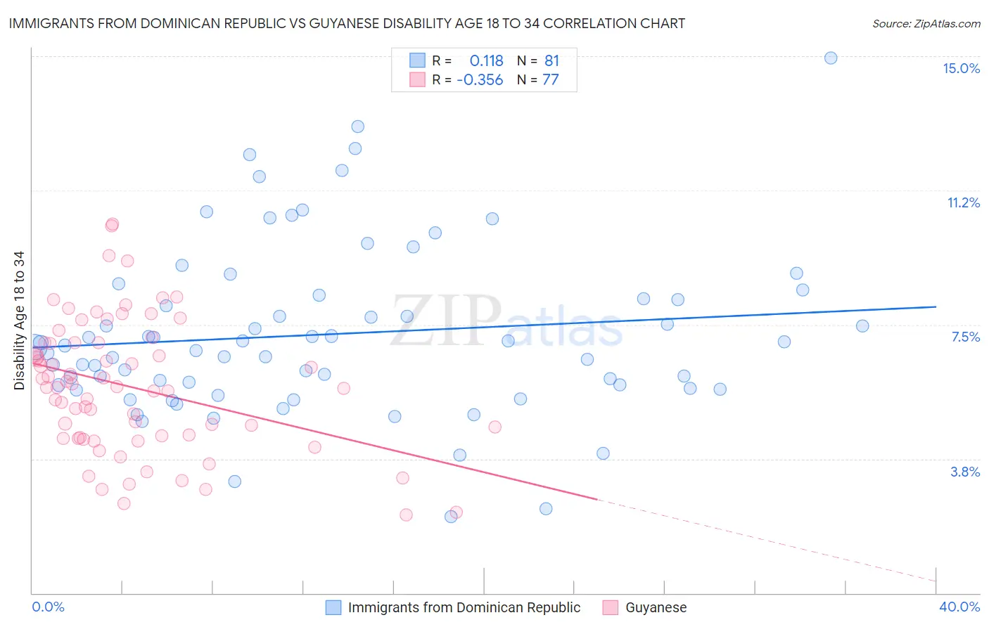 Immigrants from Dominican Republic vs Guyanese Disability Age 18 to 34