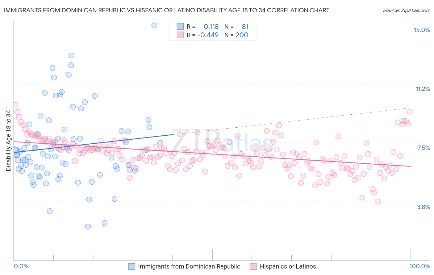 Immigrants from Dominican Republic vs Hispanic or Latino Disability Age 18 to 34