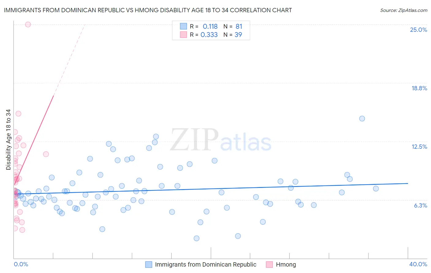 Immigrants from Dominican Republic vs Hmong Disability Age 18 to 34