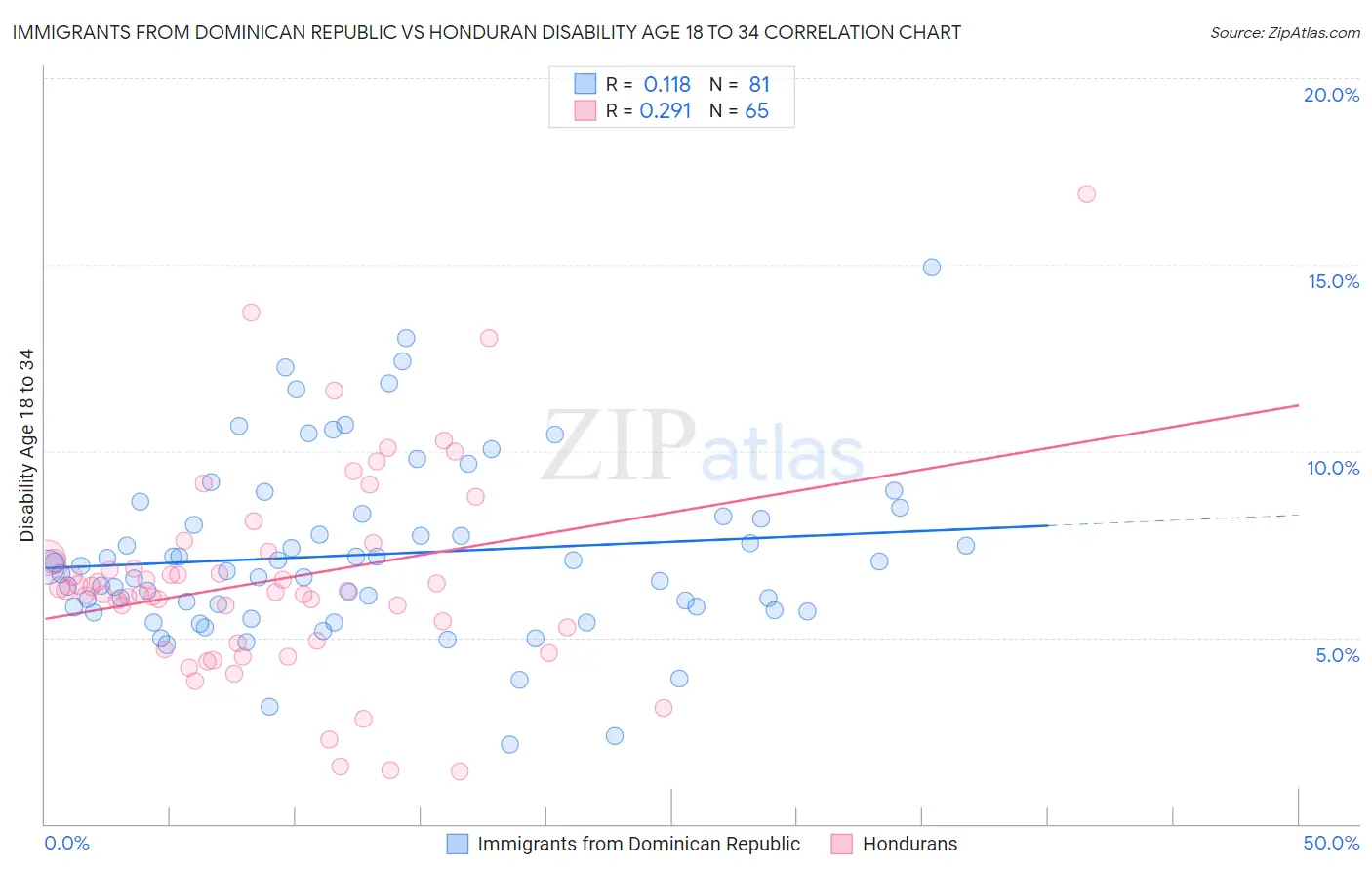 Immigrants from Dominican Republic vs Honduran Disability Age 18 to 34