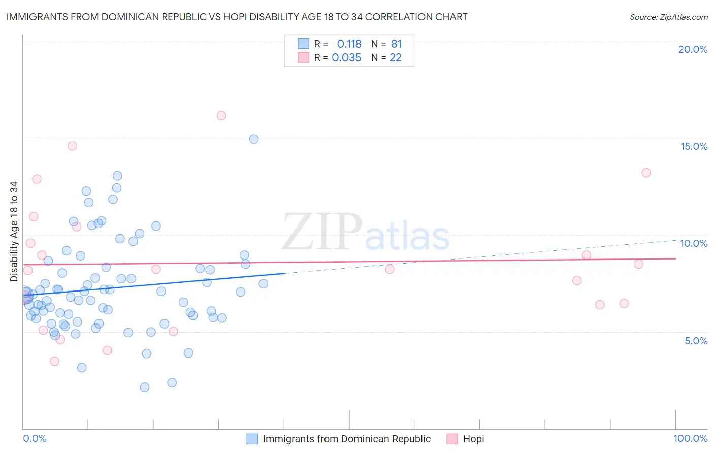 Immigrants from Dominican Republic vs Hopi Disability Age 18 to 34