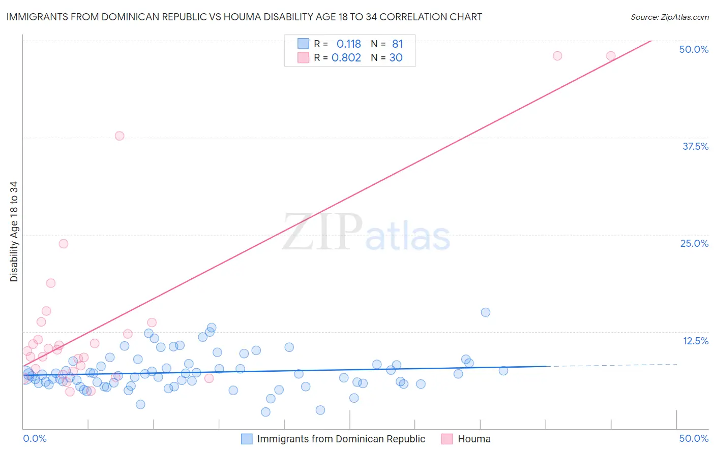 Immigrants from Dominican Republic vs Houma Disability Age 18 to 34