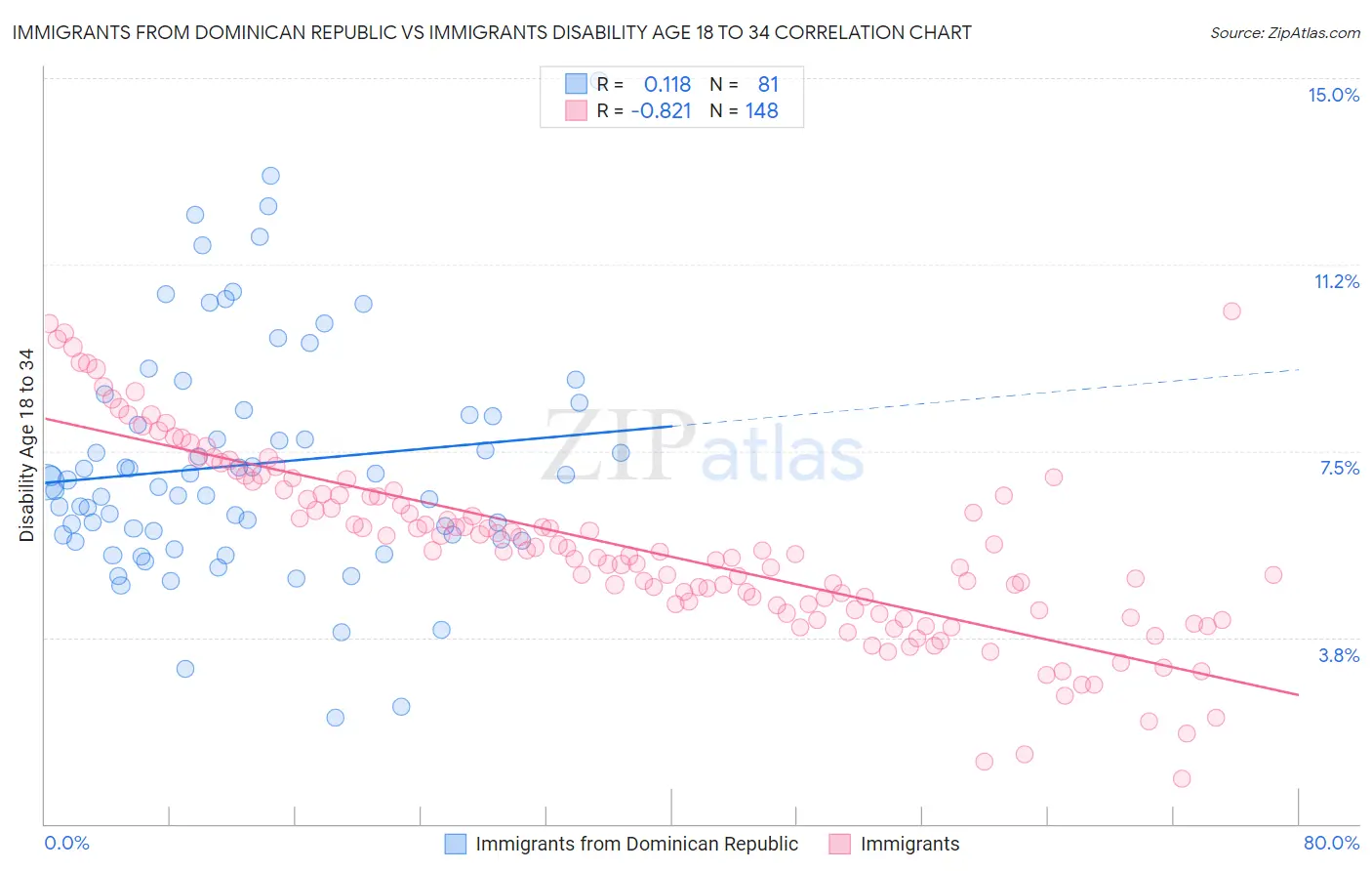 Immigrants from Dominican Republic vs Immigrants Disability Age 18 to 34