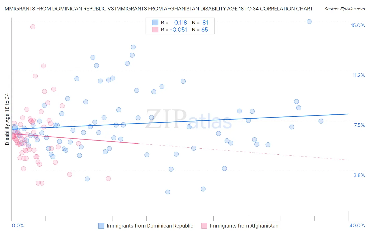 Immigrants from Dominican Republic vs Immigrants from Afghanistan Disability Age 18 to 34