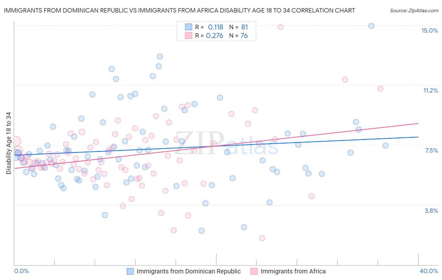 Immigrants from Dominican Republic vs Immigrants from Africa Disability Age 18 to 34