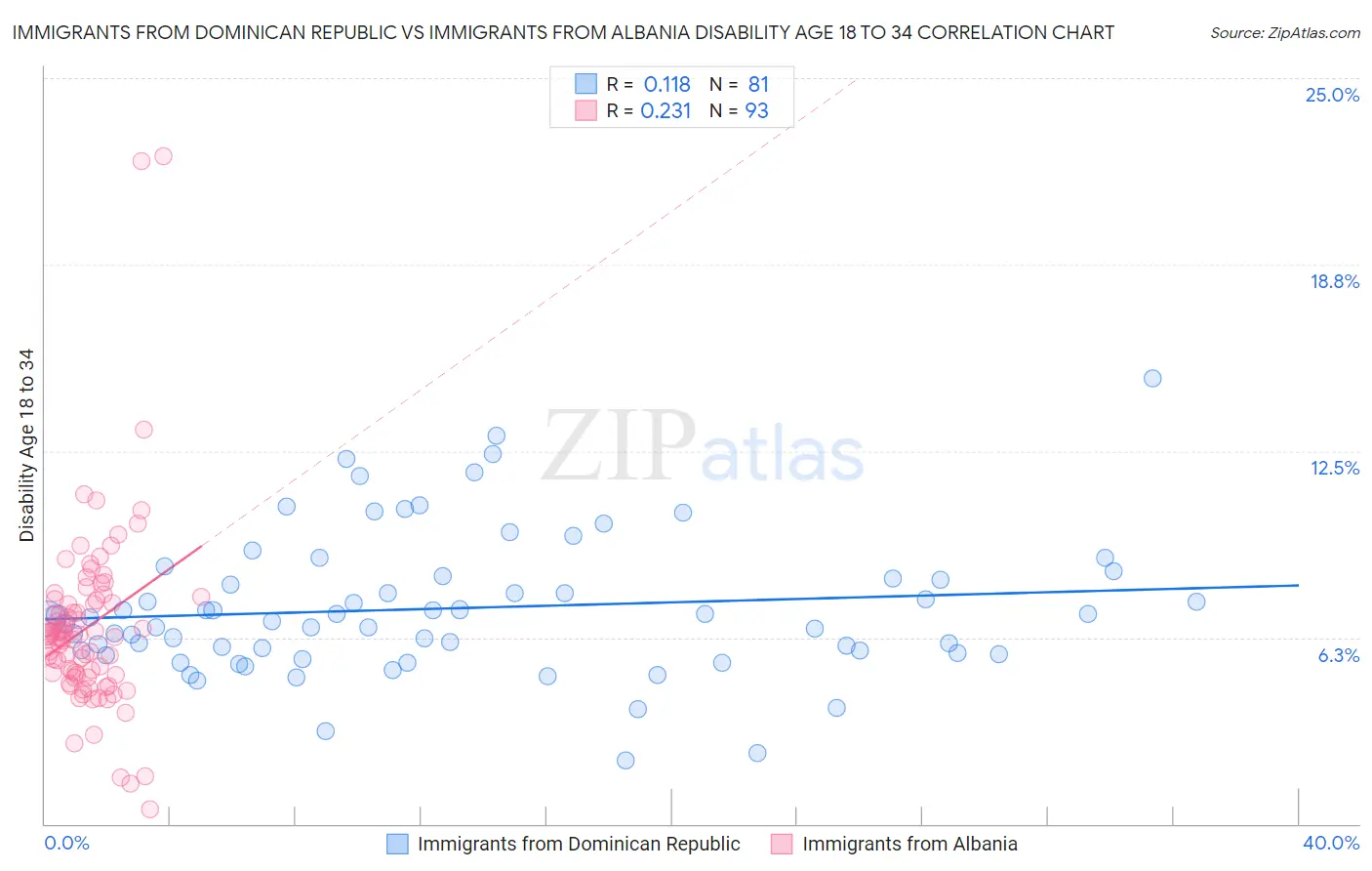 Immigrants from Dominican Republic vs Immigrants from Albania Disability Age 18 to 34