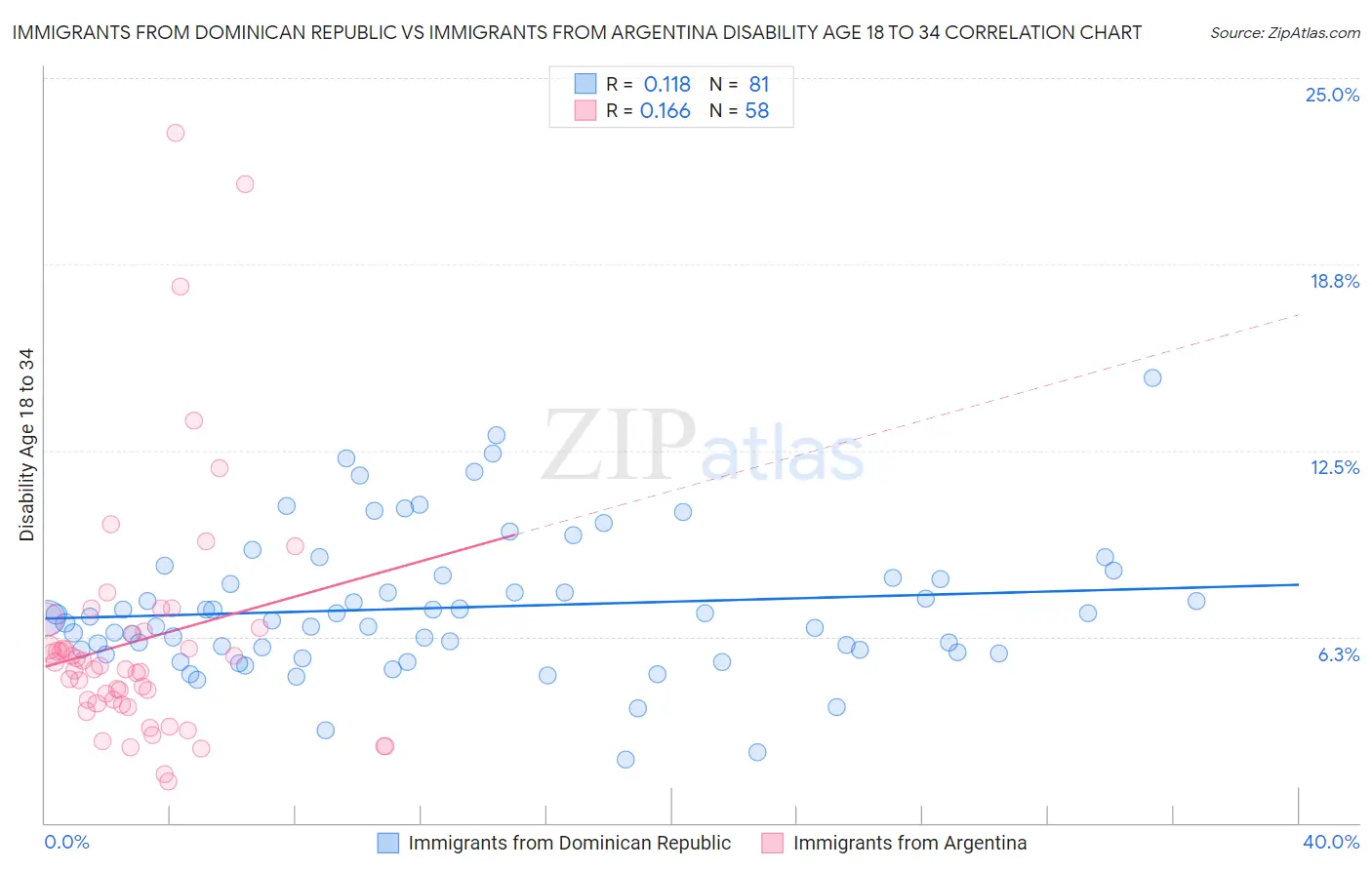 Immigrants from Dominican Republic vs Immigrants from Argentina Disability Age 18 to 34