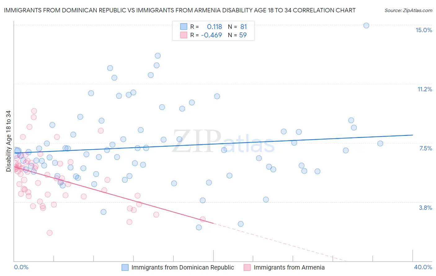 Immigrants from Dominican Republic vs Immigrants from Armenia Disability Age 18 to 34